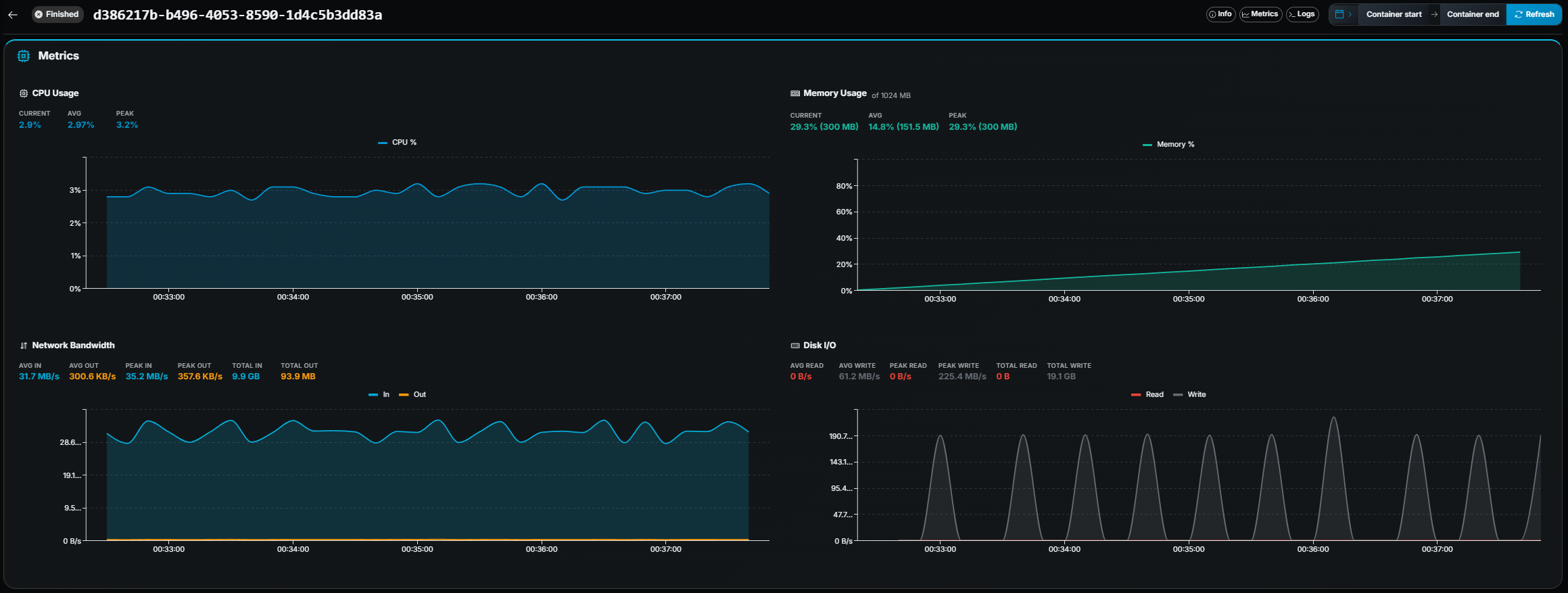 Gameye Admin — Container Details metrics charts
