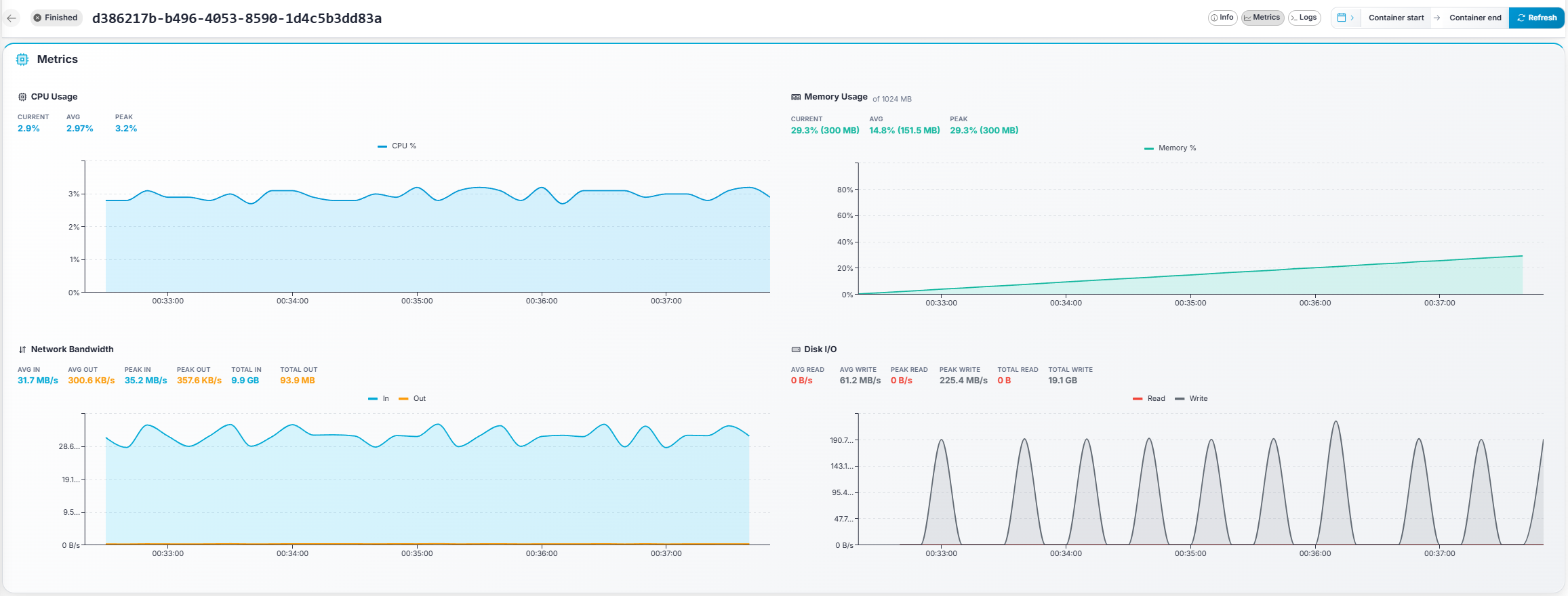 Gameye Admin — Container Details metrics charts