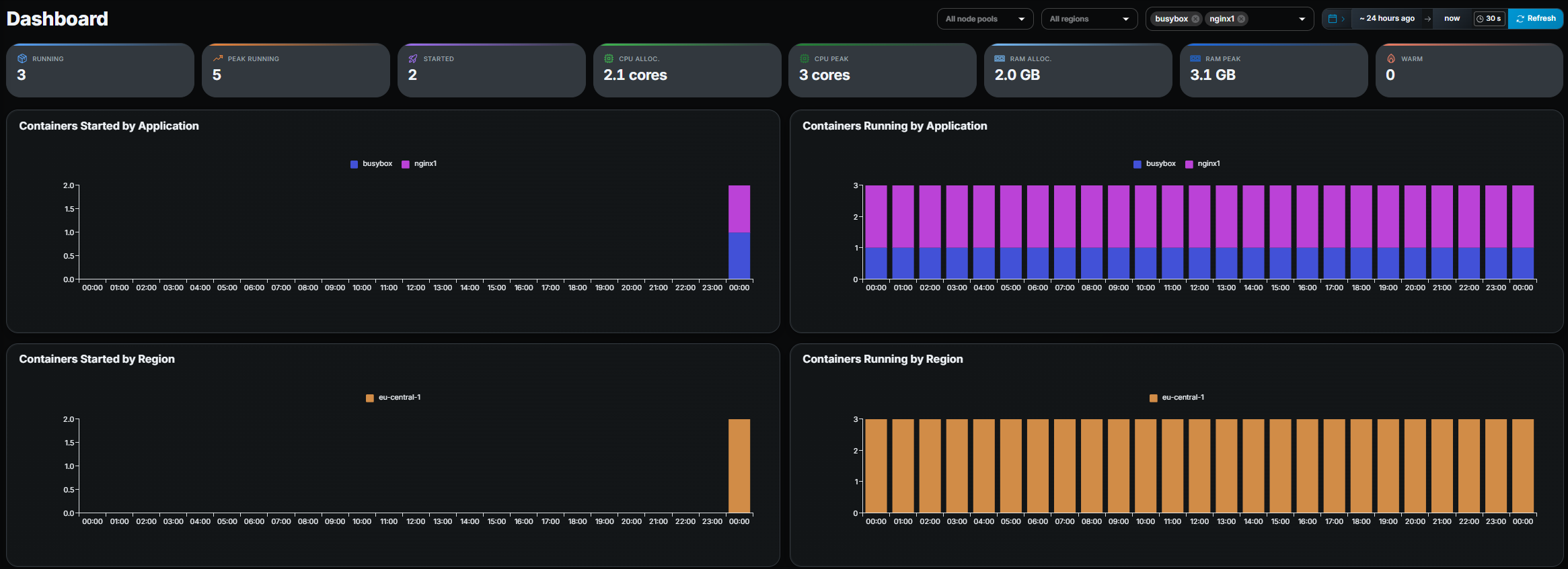 Gameye Admin — Dashboard with filters and KPI tiles