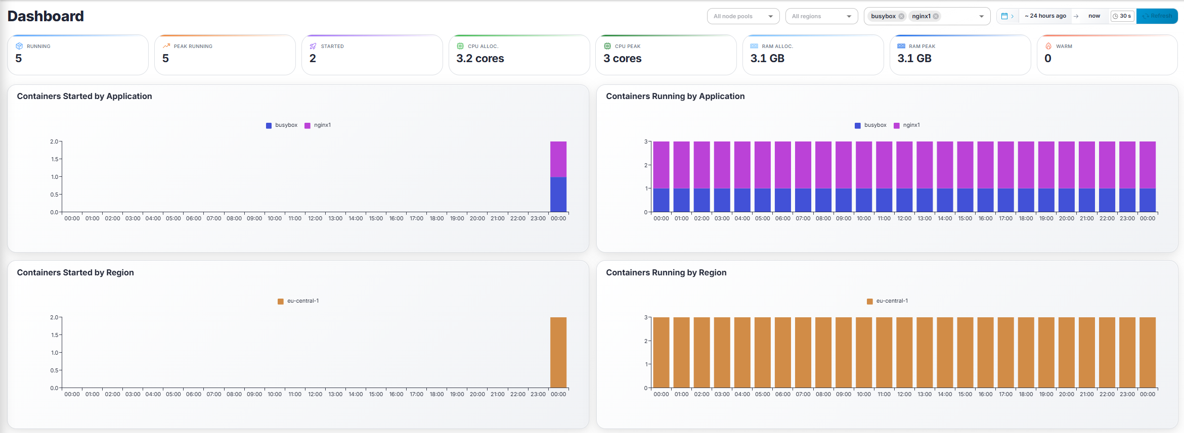 Gameye Admin — Dashboard with filters and KPI tiles