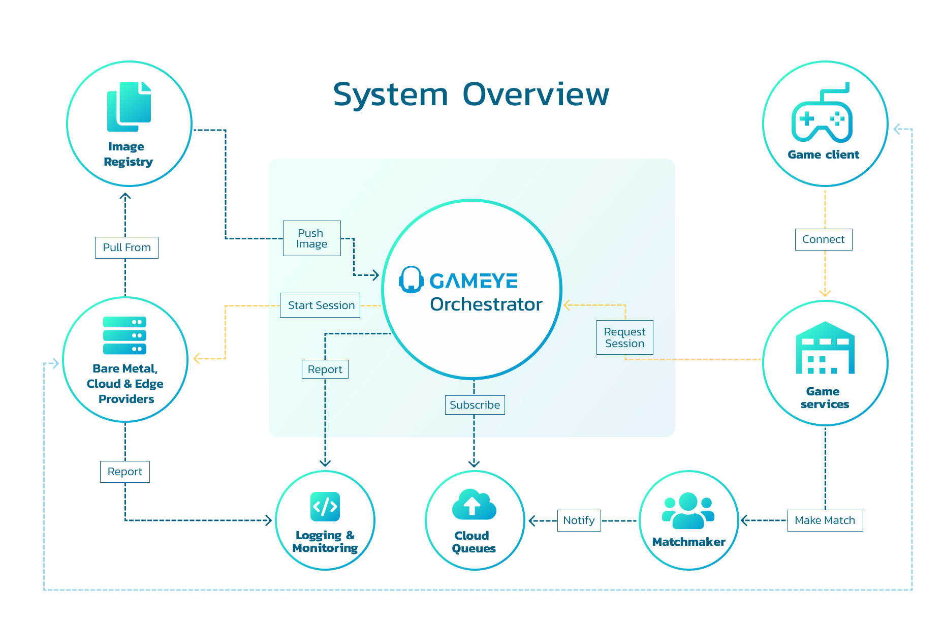 Gameye links together all your server providers.