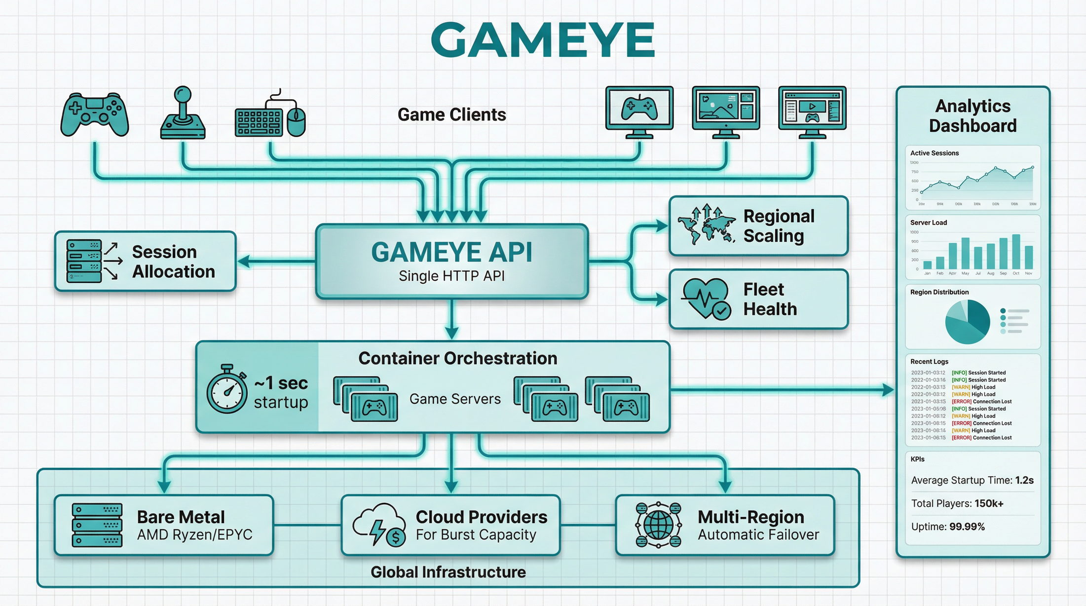 Gameye platform architecture diagram