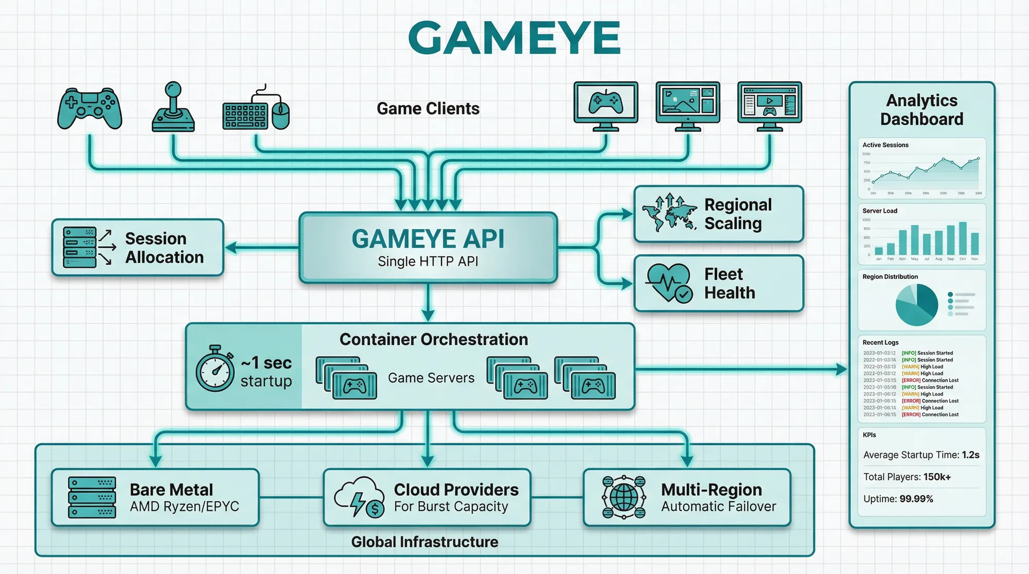 Gameye platform architecture diagram