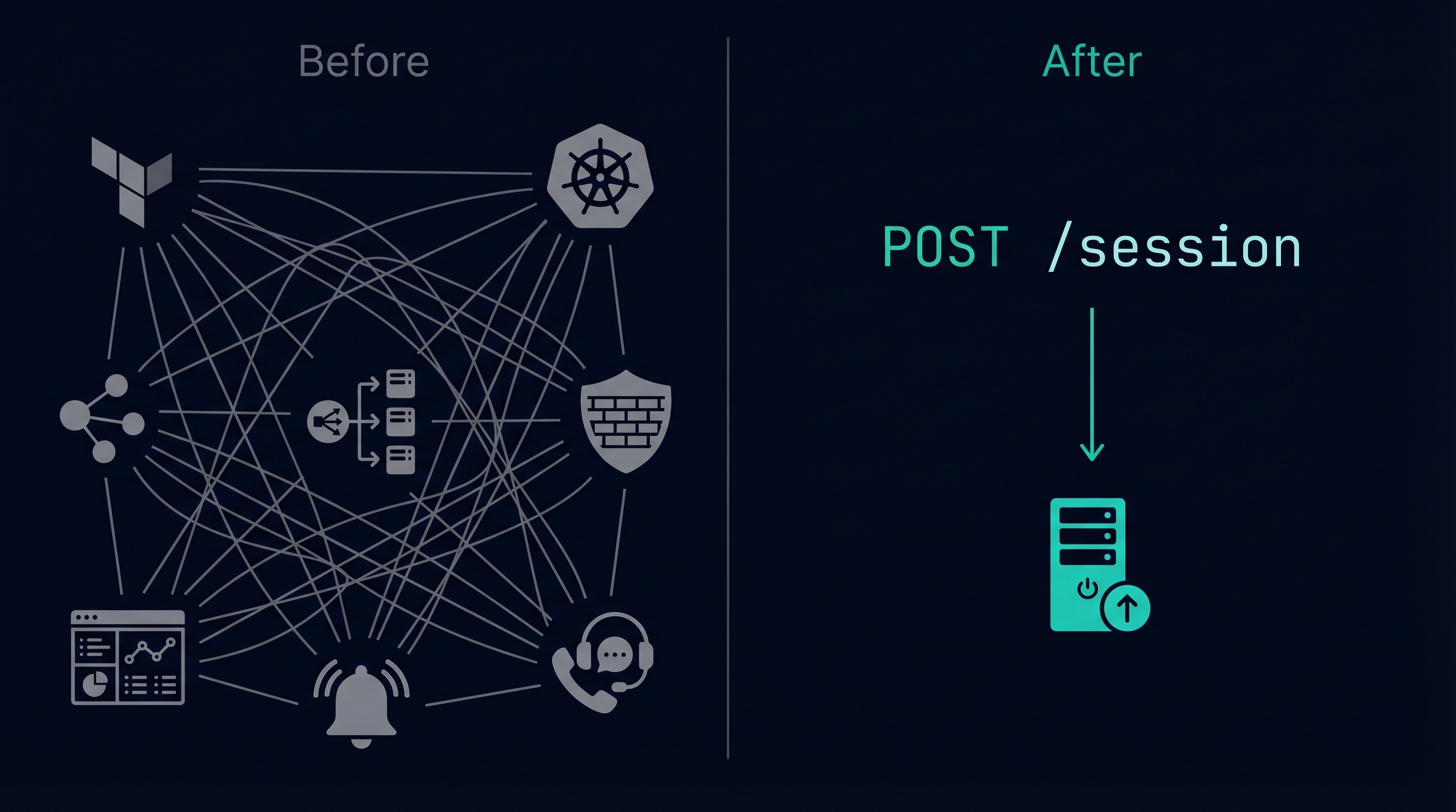 Before: complex web of infrastructure concerns including Kubernetes, firewalls, monitoring, alerting, and support. After: one API call — POST /session — and a single server container