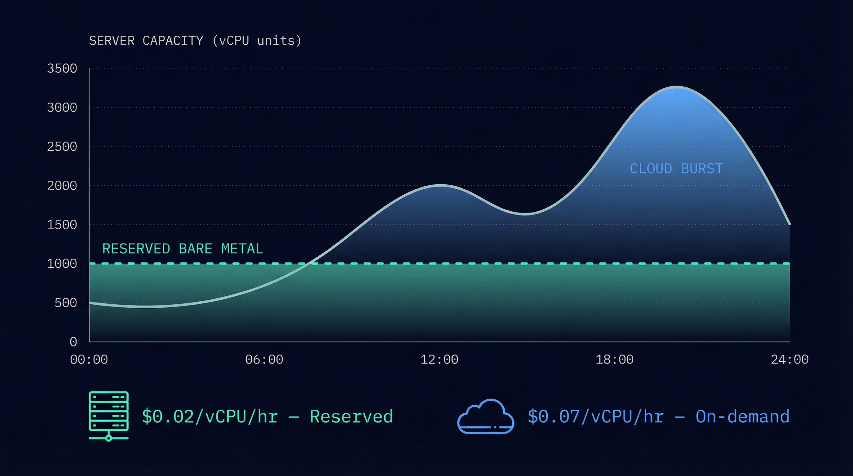 Server capacity chart over 24 hours showing reserved bare metal baseline at 1000 vCPUs with cloud burst capacity handling demand peaks above the baseline, reaching 3200 vCPUs at evening peak. Reserved at $0.02/vCPU/hr, on-demand at $0.07/vCPU/hr.