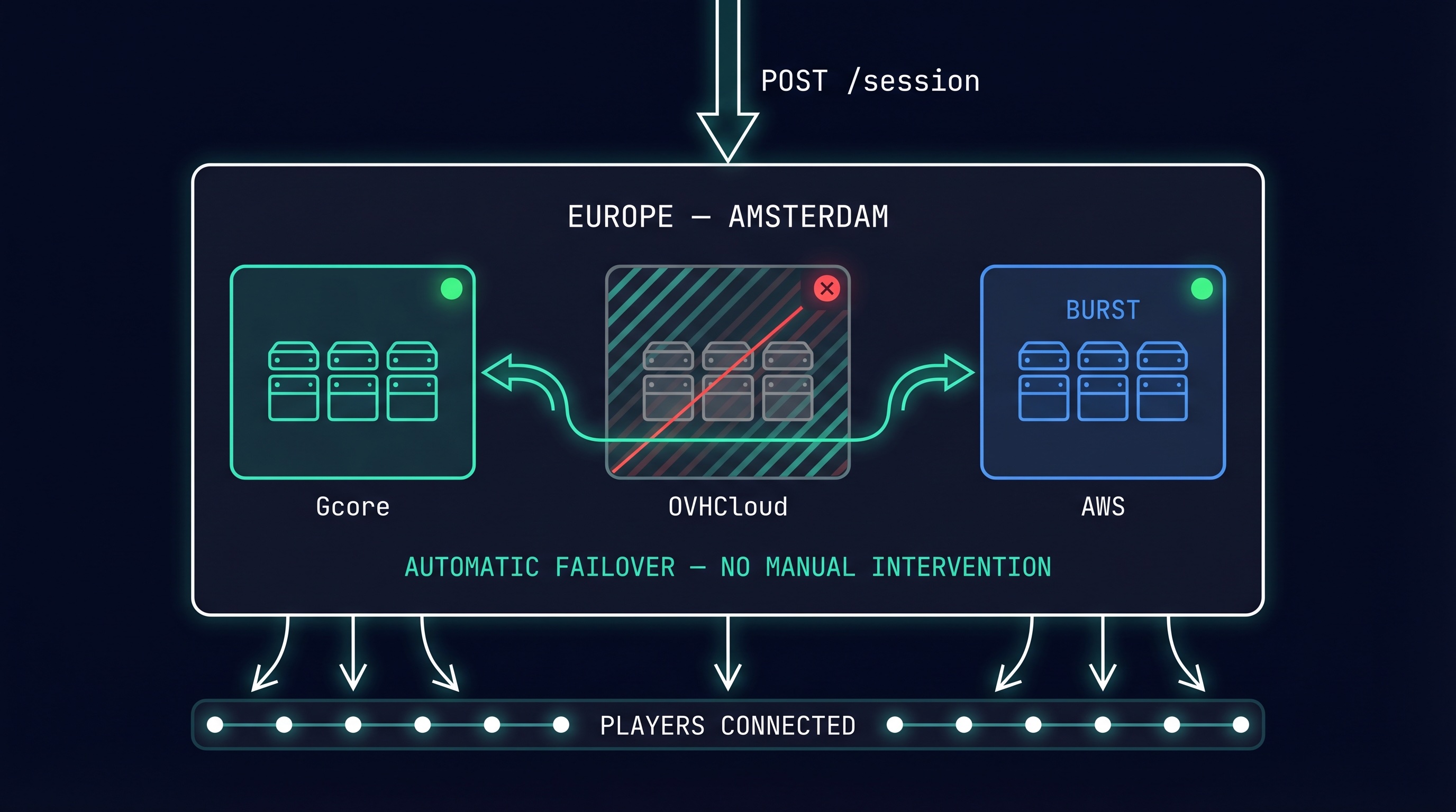 Failover diagram showing Europe-Amsterdam region with three providers: Gcore (healthy), OVHCloud (failed, with red X and strikethrough), and AWS burst (healthy). Arrows show automatic traffic rerouting from OVHCloud to Gcore and AWS. POST /session enters from above, players connected below.
