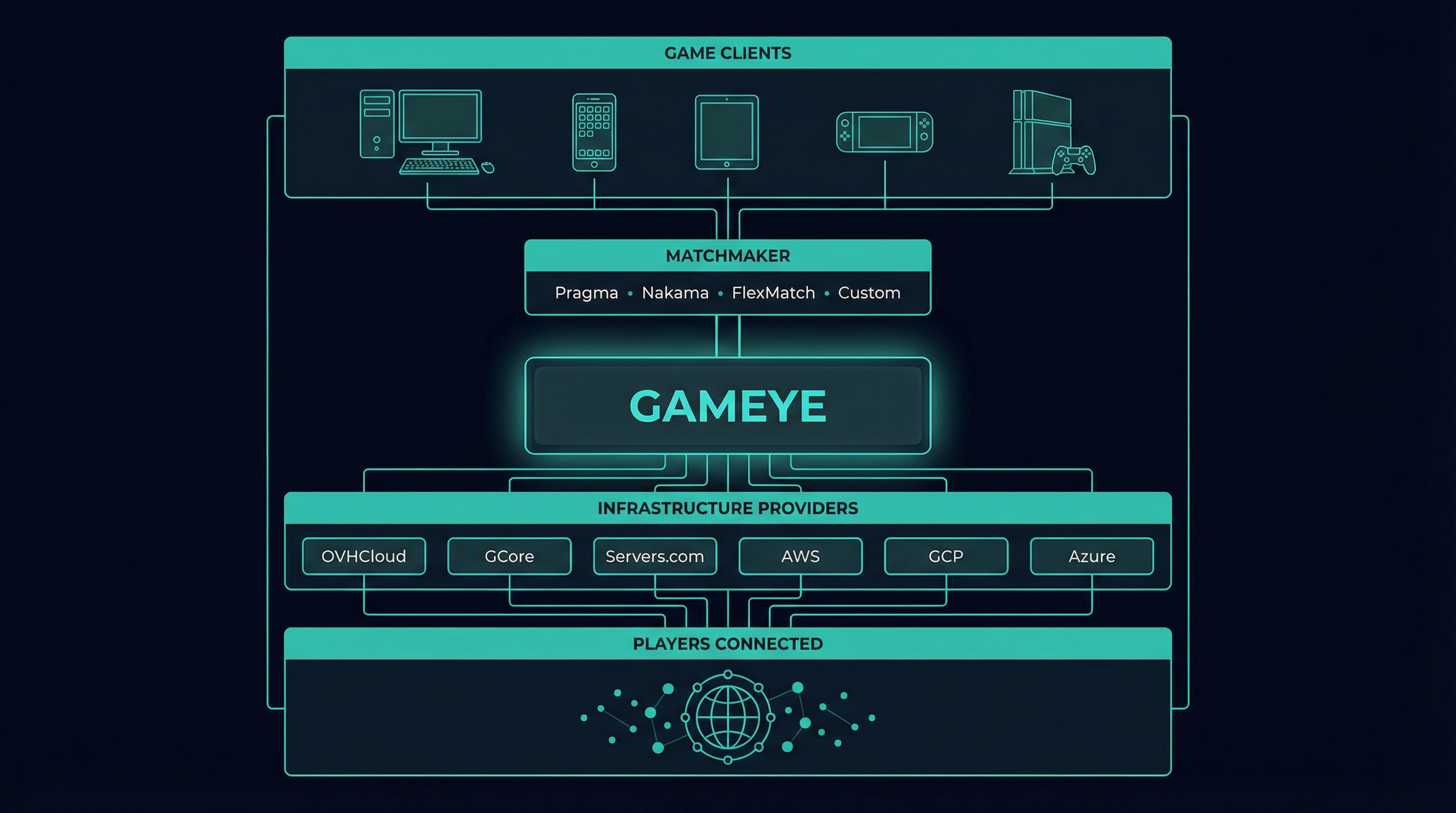 Game pipeline diagram showing Game Clients connecting through Matchmaker (Pragma, Nakama, FlexMatch, Custom) to Gameye, which orchestrates across infrastructure providers (OVHCloud, GCore, Servers.com, AWS, GCP, Azure) to connect players